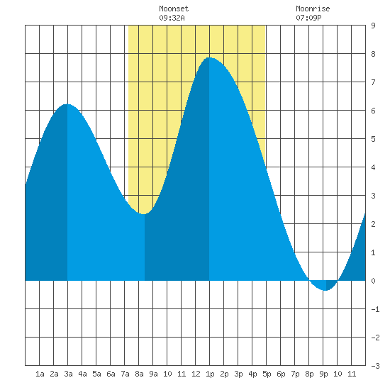 Palo Alto tide chart for Tuesday, December 21, 2021