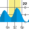 Palo Alto tide chart for Wednesday, December 22, 2021