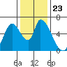 Palo Alto tide chart for Thursday, December 23, 2021