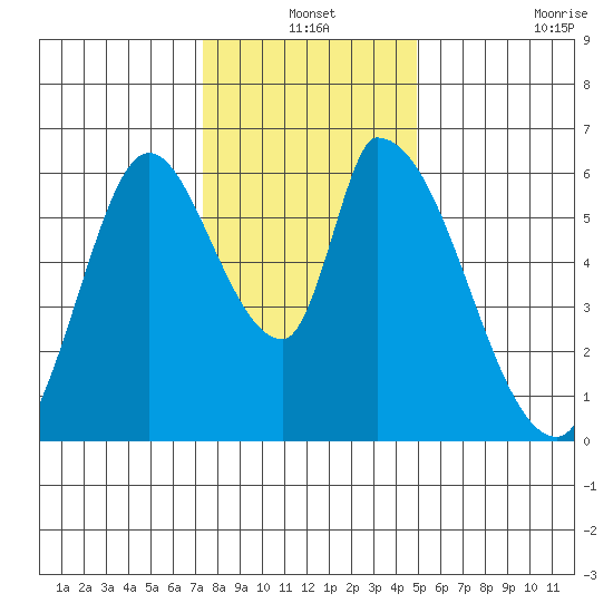 Palo Alto tide chart for Friday, December 24, 2021