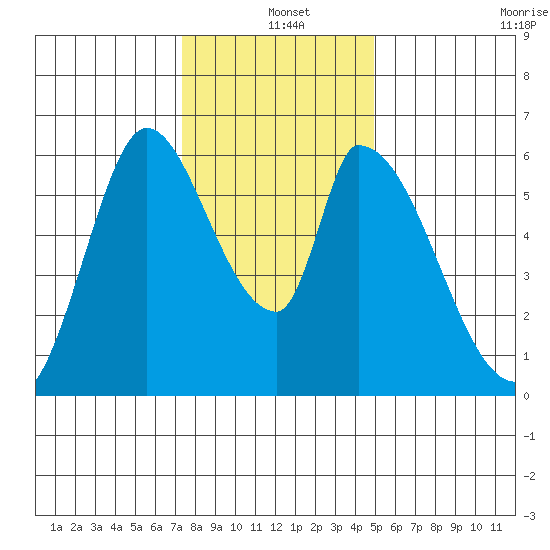 Palo Alto tide chart for Saturday, December 25, 2021