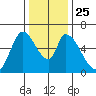 Palo Alto tide chart for Saturday, December 25, 2021