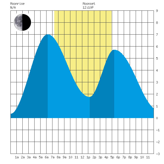 Palo Alto tide chart for Sunday, December 26, 2021