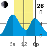 Palo Alto tide chart for Sunday, December 26, 2021