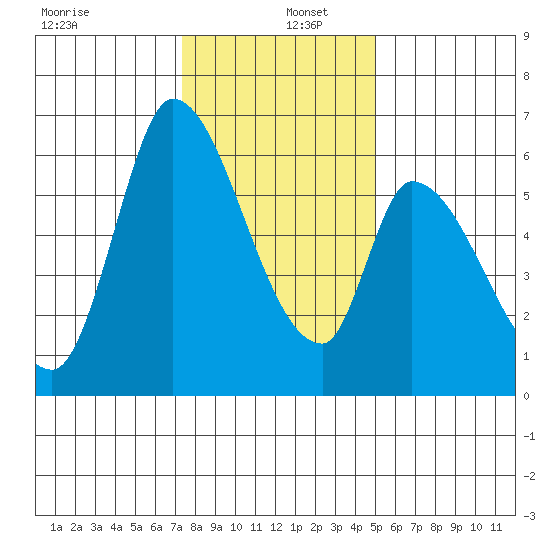 Palo Alto tide chart for Monday, December 27, 2021