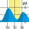 Palo Alto tide chart for Monday, December 27, 2021