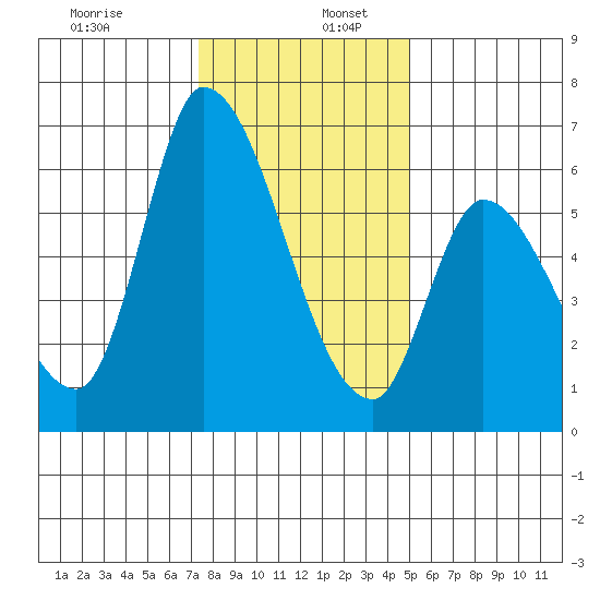 Palo Alto tide chart for Tuesday, December 28, 2021