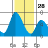 Palo Alto tide chart for Tuesday, December 28, 2021