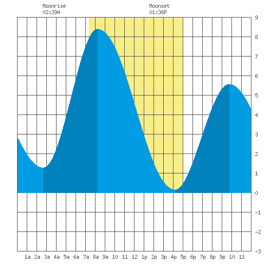Palo Alto tide chart for Wednesday, December 29, 2021