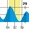 Palo Alto tide chart for Wednesday, December 29, 2021