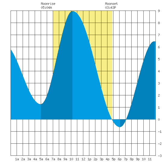 Palo Alto tide chart for Thursday, December 2, 2021