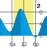 Palo Alto tide chart for Thursday, December 2, 2021