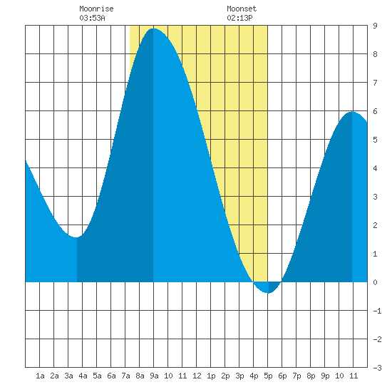 Palo Alto tide chart for Thursday, December 30, 2021