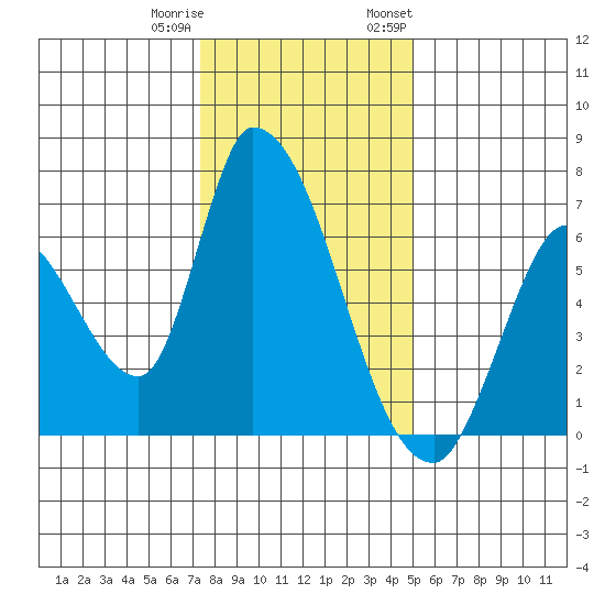 Palo Alto tide chart for Friday, December 31, 2021