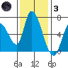 Palo Alto tide chart for Friday, December 3, 2021