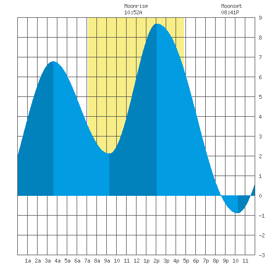 Palo Alto tide chart for Tuesday, December 7, 2021