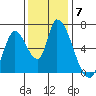Palo Alto tide chart for Tuesday, December 7, 2021