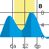 Palo Alto tide chart for Wednesday, December 8, 2021