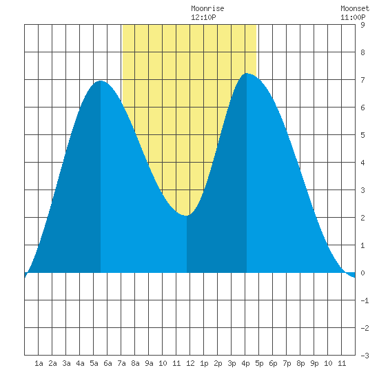 Palo Alto tide chart for Thursday, December 9, 2021