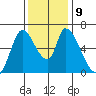 Palo Alto tide chart for Thursday, December 9, 2021
