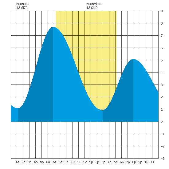 Palo Alto tide chart for Monday, January 10, 2022