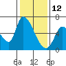 Palo Alto tide chart for Wednesday, January 12, 2022