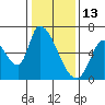 Palo Alto tide chart for Thursday, January 13, 2022