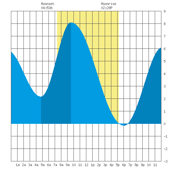 Palo Alto tide chart for Friday, January 14, 2022