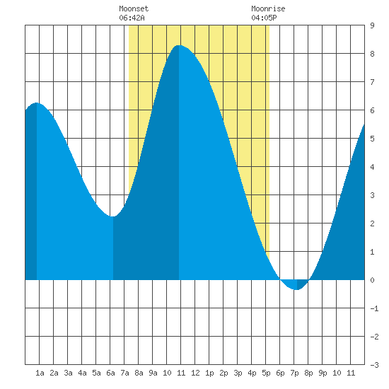 Palo Alto tide chart for Sunday, January 16, 2022