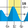 Palo Alto tide chart for Sunday, January 16, 2022