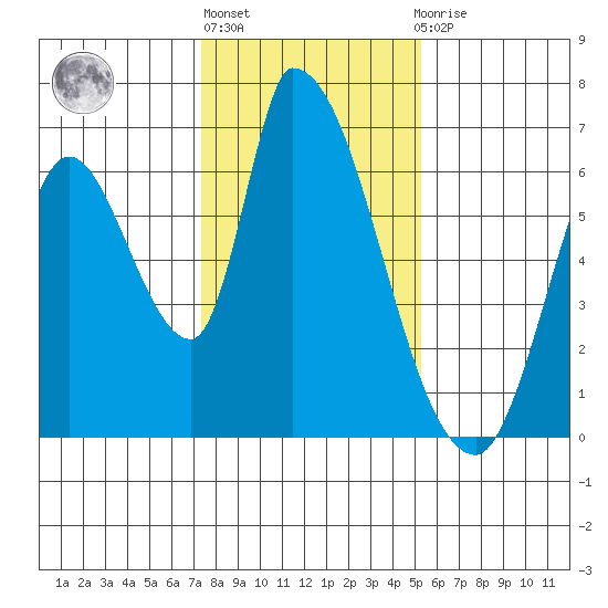 Palo Alto tide chart for Monday, January 17, 2022