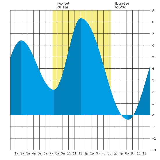 Palo Alto tide chart for Tuesday, January 18, 2022