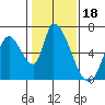 Palo Alto tide chart for Tuesday, January 18, 2022