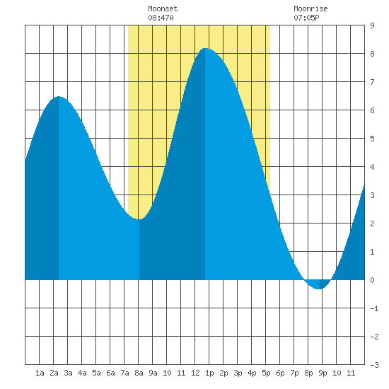 Palo Alto tide chart for Wednesday, January 19, 2022