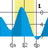 Palo Alto tide chart for Saturday, January 1, 2022