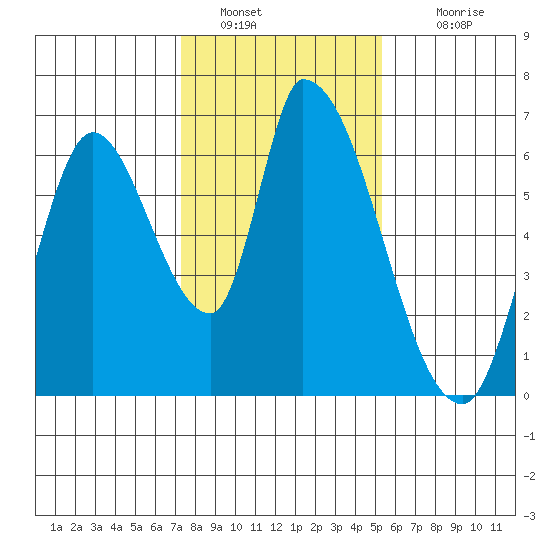 Palo Alto tide chart for Thursday, January 20, 2022