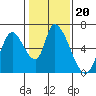 Palo Alto tide chart for Thursday, January 20, 2022