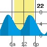 Palo Alto tide chart for Saturday, January 22, 2022