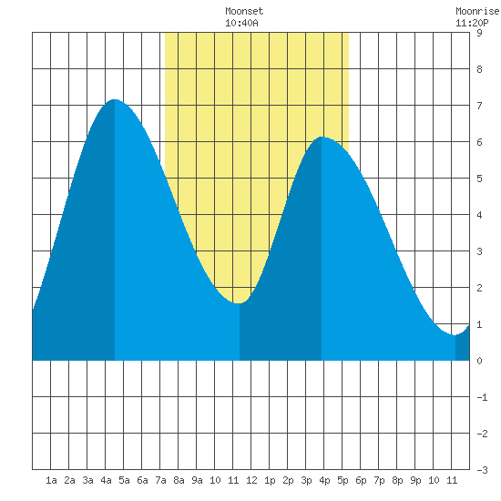 Palo Alto tide chart for Sunday, January 23, 2022