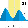 Palo Alto tide chart for Sunday, January 23, 2022