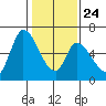 Palo Alto tide chart for Monday, January 24, 2022