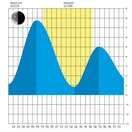 Palo Alto tide chart for Tuesday, January 25, 2022