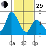 Palo Alto tide chart for Tuesday, January 25, 2022