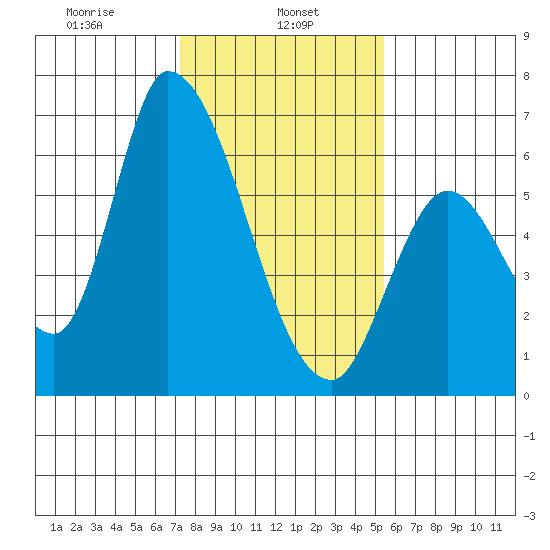 Palo Alto tide chart for Wednesday, January 26, 2022