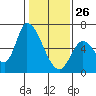 Palo Alto tide chart for Wednesday, January 26, 2022