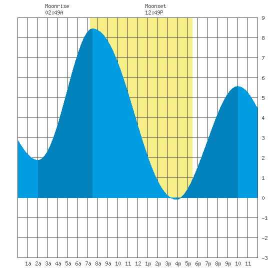 Palo Alto tide chart for Thursday, January 27, 2022