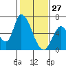 Palo Alto tide chart for Thursday, January 27, 2022