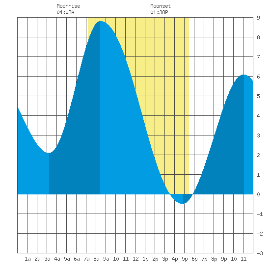 Palo Alto tide chart for Friday, January 28, 2022