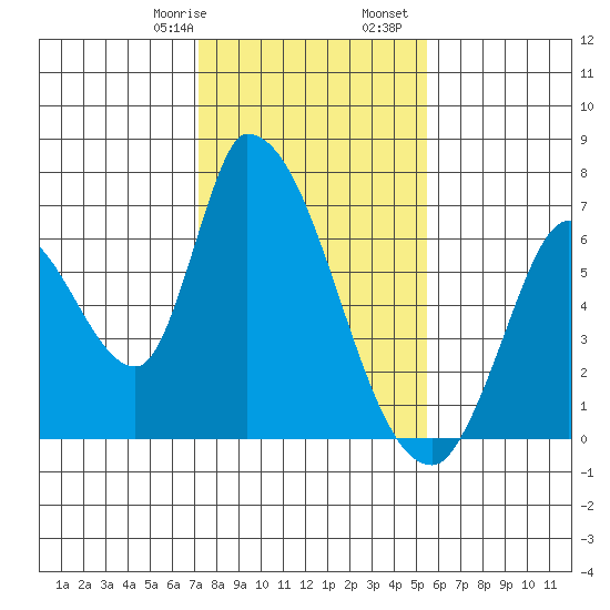 Palo Alto tide chart for Saturday, January 29, 2022