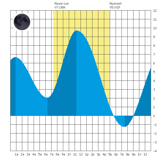 Palo Alto tide chart for Sunday, January 2, 2022